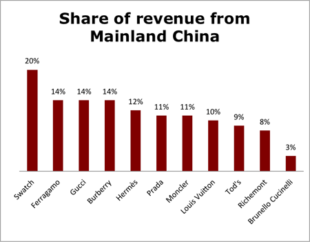 How is the Yuan Devaluation Affecting the Luxury Market in China